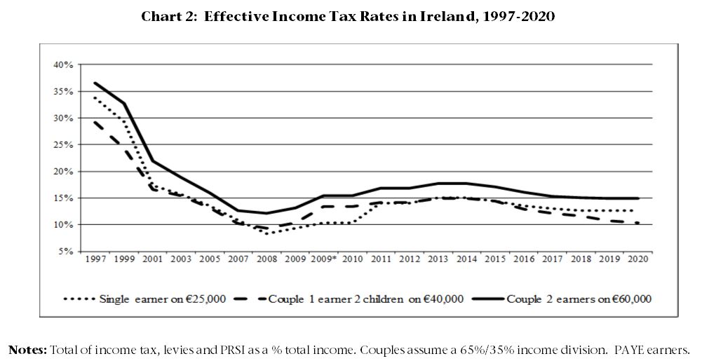 effective-income-tax-rates-in-ireland-over-time-social-justice-ireland